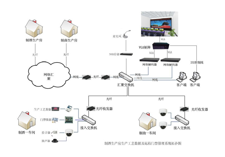 視頻門禁控製係統