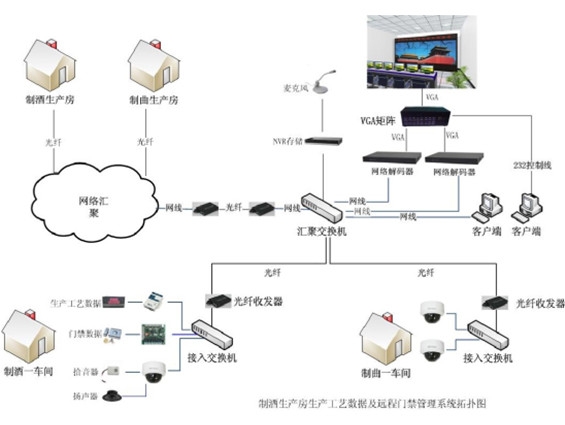 視頻門禁控製係統